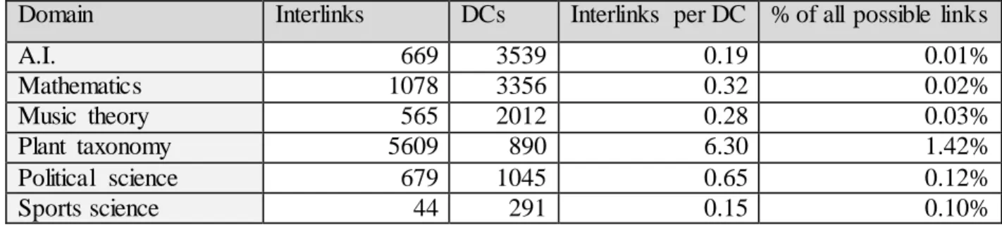 Table  7 shows  the  number  of  interlinks  in  each  domain.  Here,  we included  not  only  the  concepts  discussed  previously  (concepts  related  to  a Wikipedia  page and  concepts  from  the  ontology),  but  also  the concepts  that  correspond  