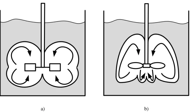Figure  1.6:  Forme  de  la  caverne  avec  un  milieu  pseudo-plastique :  a)  Turbine  Rushton  à  écoulement radial; b) Hélice marine à pompage axial