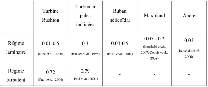 Tableau 1.5: Nombre de pompage pour différents mobiles d‟agitation.  Turbine  Rushton  Turbine à pales  inclinées  Ruban 