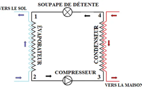 Figure 3.1 Repr´ esentation sch´ ematique des principales parties d’une pompe ` a chaleur.