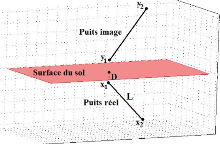 Figure 3.7 Illustration du principe de puits image et r´ eelle pour un forage inclin´ e ` a situ´ e ` a une profondeur D.