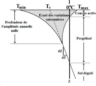 Figure 3.13 Repr´ esentation des variations saisonni` eres de temp´ erature dans le sol