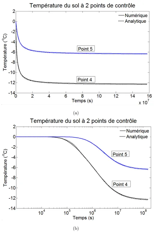 Figure 4.8 R´ eponses num´ eriques et analytiques de temp´ erature aux points de contrˆ ole 4 et 5 (voir ﬁgure 4.7) ; charge constante dans le sol (-15 kW) et temp´ erature de 0 ℃ constante en surface.