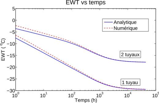 Figure 4.9 R´ eponses num´ eriques et analytiques de temp´ erature ` a la sortie du tuyau (EWT) ; charge constante dans le sol (-15 kW) avec temp´ erature constante en surface.