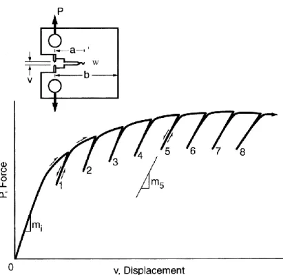 Figure   1-16: Force – displacement curve with partial unloadings during a J Ic  test [36]  and:  EKJel 22)1( (1-3)  where,    wafWBBFK N 5.0)( (1-4)  where,   Wa