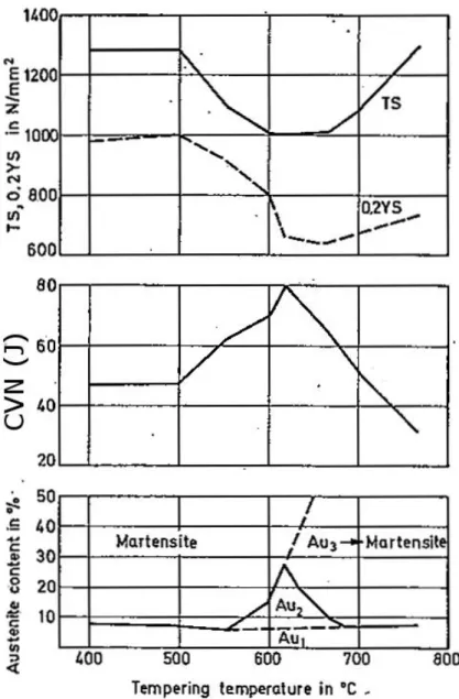 Figure  1-30: Effect of tempering temperature on austenite content, CVN fracture energy, yield,  and tensile strengths [15] 