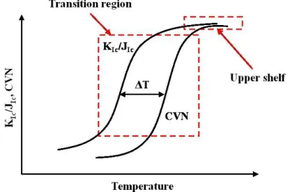 Figure   1-31: Schematic representation of temperature offset (ΔT) caused by difference in rate of  straining between K Ic  and CVN tests 