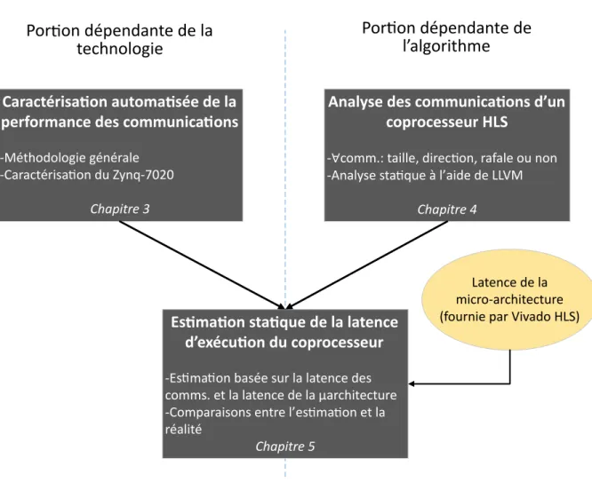 Figure 1.3 Sujets abordés aux chapitres 3, 4 et 5 et relations entre ces derniers.
