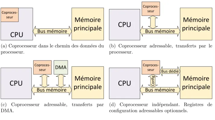Figure 2.1 Architectures communes de transfert de données entre CPU et accélérateur sur FPGA.