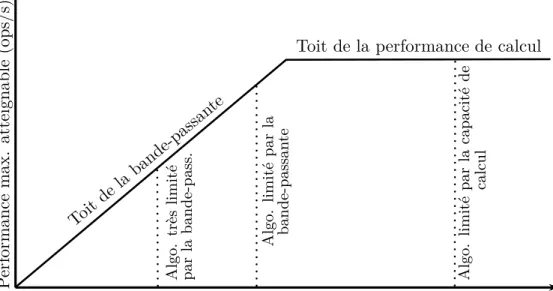 Figure 2.2 Modèle en pente de toit