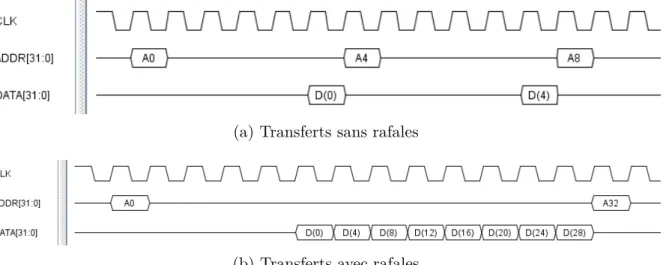 Figure 2.3 Transferts (très simplifiés) sans et avec rafales