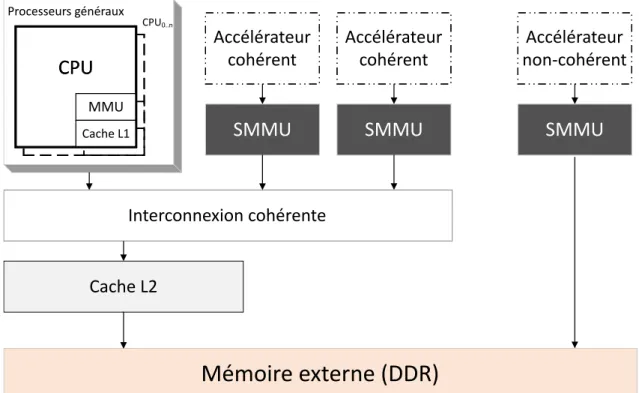Figure 2.5 Représentation simplifiée d’un système embarqué avec comportant un SMMU.