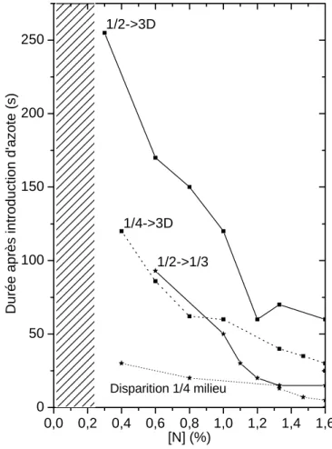 Figure II.C-4 Evolutions du diagramme RHEED suivant les azimuts ½ et ¼ après introduction d'azote