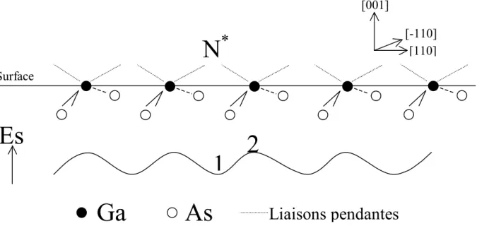 Figure II.C-6 Représentation schématique d'une surface parfaite de GaAs,  et potentiel de surface Es associé