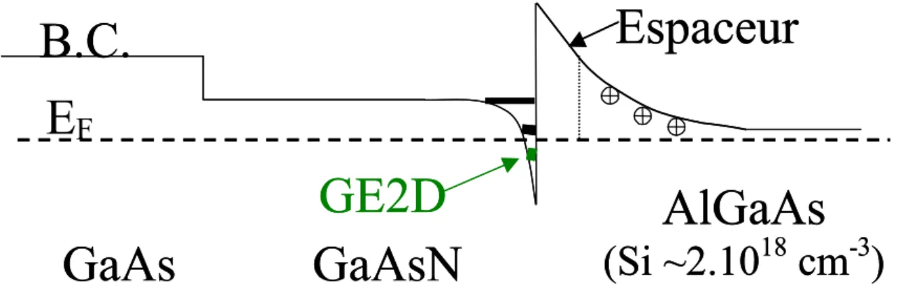 Figure II.D-1Formation d'un GE2D à l'interface canal GaAsN / Barrière AlGaAs dopée Si 