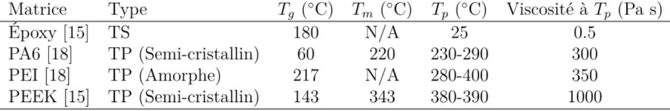 Tableau 2.1 Propriétés de certaines matrices polymères. (N/A : non-applicable) Matrice Type T g ( ◦ C) T m ( ◦ C) T p ( ◦ C) Viscosité à T p (Pa s)