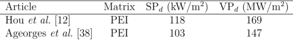 Tableau 2.2 SP d tirées de la littérature et estimation d’une VP d Article Matrix SP d (kW/m 2 ) VP d (MW/m 2 )