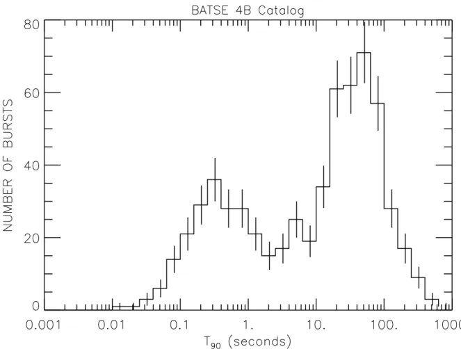 Figure 2.2: Histogram of GRB time duration from BATSE 4B catalog [6]. The duration is computed by the T 90 (T 50 ) criterion, according to which the duration of an event