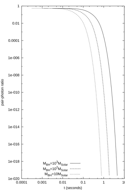 Figure 3.4: Ratio between number density of pairs e + e − n