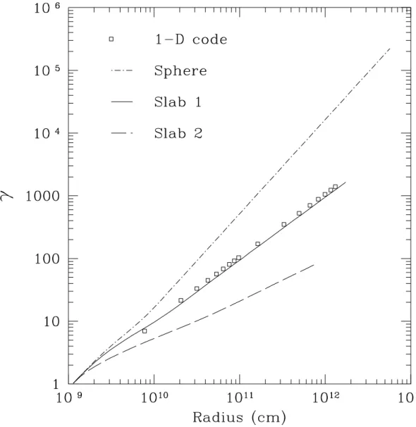 Figure 3.5: Lorentz ¯ γ factor as a function of radial coordinate. Three schemes of expansion of PEM pulse (see text) are compared with solution of hydrodynamics relativistic equations numerically integrated for a black hole with µ = 10 3 and ξ = 0.1