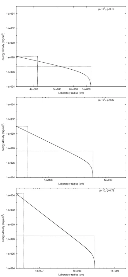Figure 3.8: Three different dyadospheres corresponding to the same value of energy (E dya =