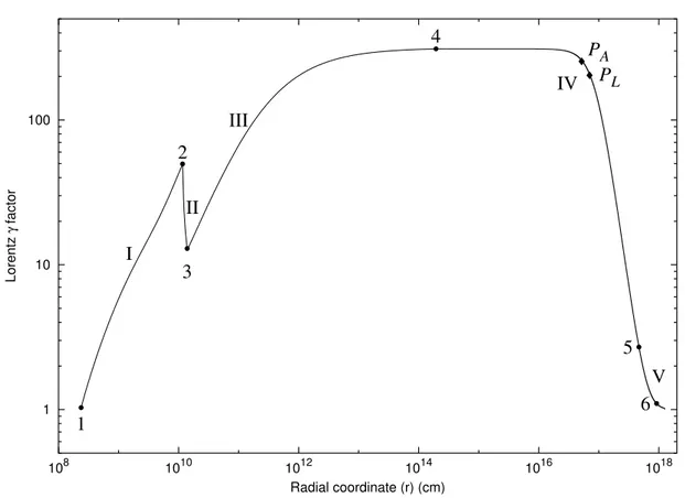 Figure 4.2: The theoretically computed γ factor for the parameter values E dya = 4.83 × 10 53