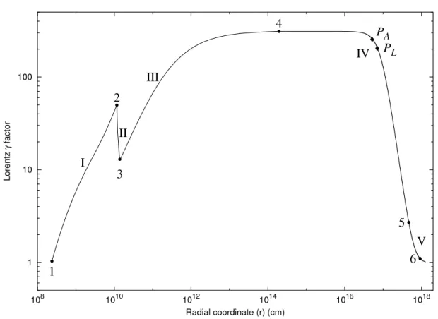 Figure 4.2: The theoretically computed γ factor for the parameter values E dya = 4.83 × 10 53