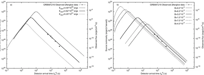 Figure 4.4: a) Afterglow luminosity computed with fixed B = 3 × 10 −3 for an EMBH of cor- cor-responding E dya = 5.29 × 10 51 erg, E dya = 4.83 × 10 53 erg, E dya = 4.49 × 10 55 erg.