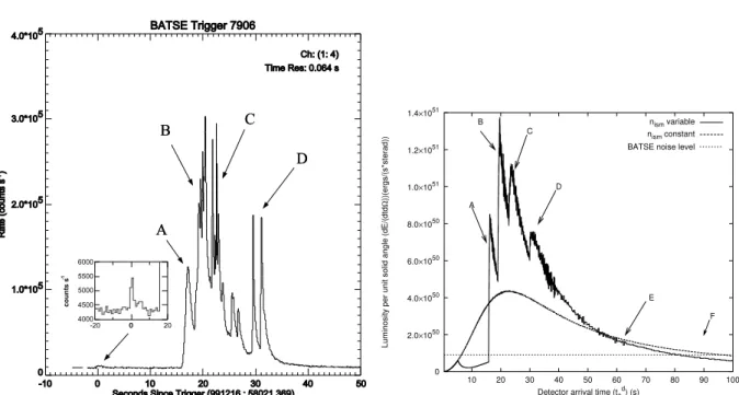 Figure 4.12: Left) The BATSE data on the E-APE of GRB 991216 (source: [6]) together with an enlargement of the P-GRB data (source: [7])