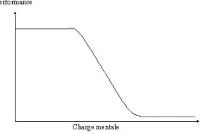 Fig. 2.3 – D´ependance Performance - Charge mentale
