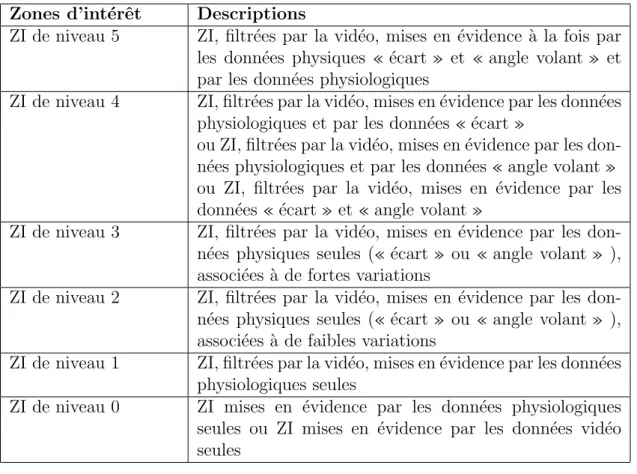 Tab. 3.2 – Description des zones d’int´erˆet