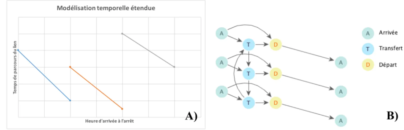 Figure 2.3 : A) Modélisation en fonction du temps B) Modélisation temporelle étendue  Modélisation fonction du temps (time-dependent model) 