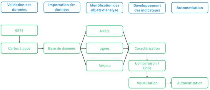 Figure 4.1 : Schéma organisationnel de la méthodologie générale 