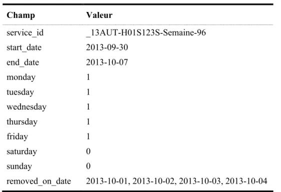 Tableau 4.2 : Codification d'un service proposé par la STO  Champ  Valeur  service_id  _13AUT-H01S123S-Semaine-96  start_date  2013-09-30  end_date  2013-10-07  monday  1  tuesday  1  wednesday  1  thursday  1  friday  1  saturday  0  sunday  0  removed_on_date  2013-10-01, 2013-10-02, 2013-10-03, 2013-10-04 