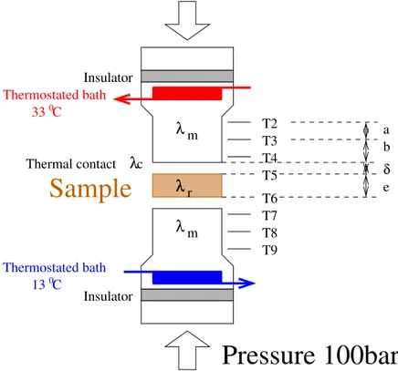 Fig. 3.4 – Description de l’appareillage ` a barres divis´ees, utilis´e pour les mesure de conduc- conduc-tivit´e thermique sur des carottes.