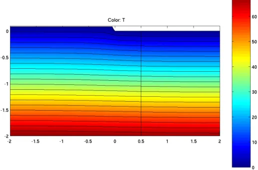 Fig. 3.9 – Simulation thermique d´ecrivant l’influence d’un d´enivel´e sur le gradient ther- ther-mique mesur´e ` a sa proximit´e.