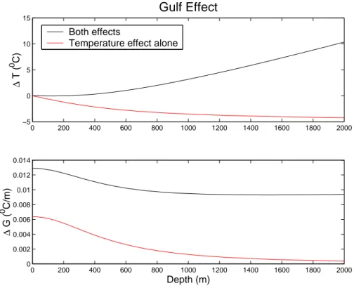 Fig. 3.11 – Perturbation thermique induite par la masse d’eau du Golfe, quantifi´ee par l’´equation 3.10.