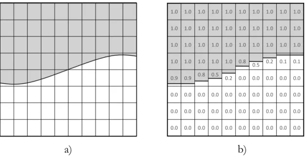 Figure 2.1 Représentation de l’interface par une méthode VOF. a) Interface entre deux fluides située dans un domaine de maillage fixe
