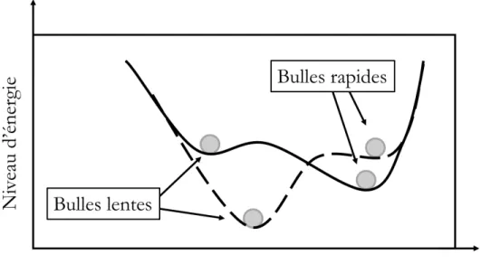 Figure 2.5 Schématisation de la bistabilité. (–) eau pure. (- -) eau contaminée.
