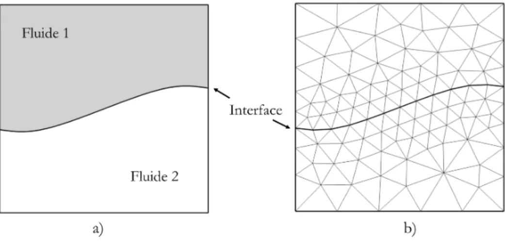 Figure 3.3 Exemple 2D d’un domaine diphasique séparé par une interface discrète. a) Domaine diphasique séparé par l’interface