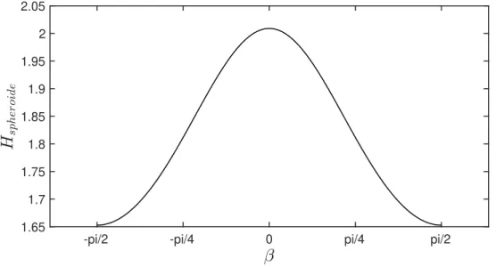 Figure 4.1 Variation de la courbure moyenne de la sphéroïde H spheroide en fonction de la