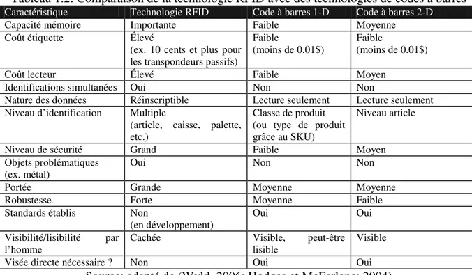 Tableau 1.2: Comparaison de la technologie RFID avec des technologies de codes à barres 