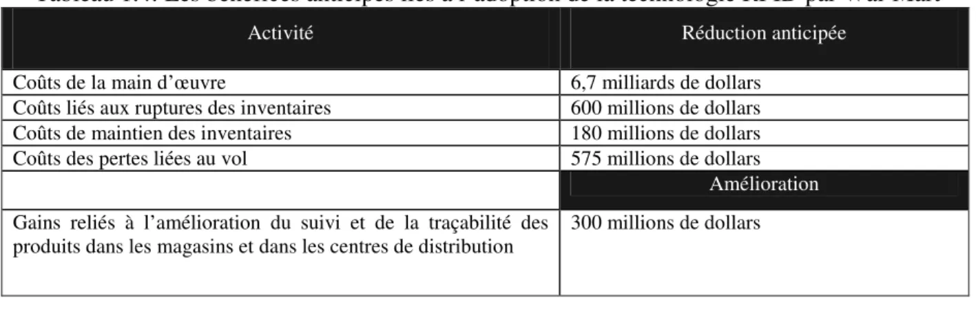 Tableau 1.4: Les bénéfices anticipés liés à l’adoption de la technologie RFID par Wal-Mart 