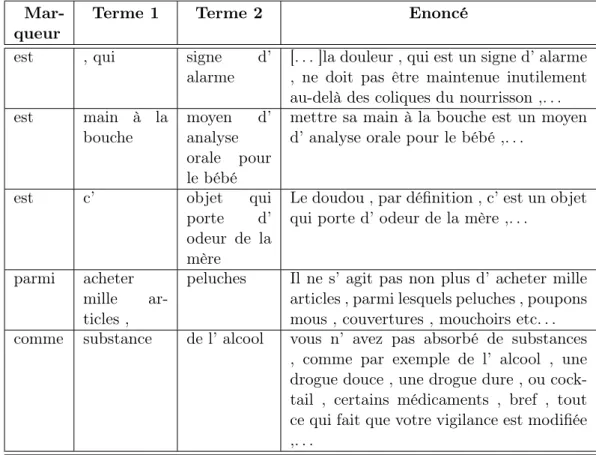 Tab. 4.4 – Exemples de l’extraction d’hyperonyme au moyen de patrons lexico- lexico-syntaxiques définis ou repris par Patrick Séguéla