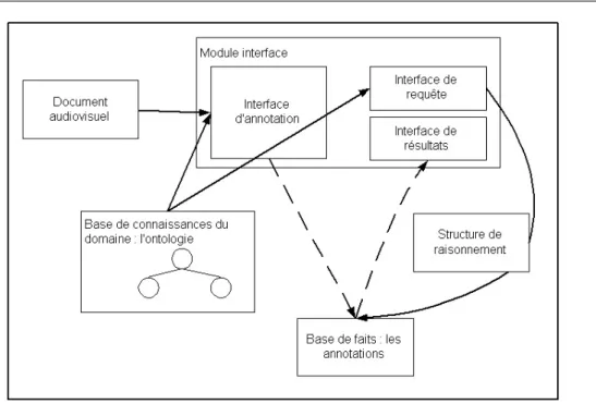 Fig. 2.1 – Interaction des différents constituants du SBC d’opales