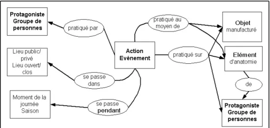 Fig. 2.3 – Le graphe patron Petite Enfance