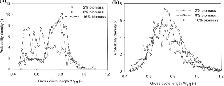 Fig.  4.3: Probability density function of the normalized gross cycle length for systems fluidized at a) 