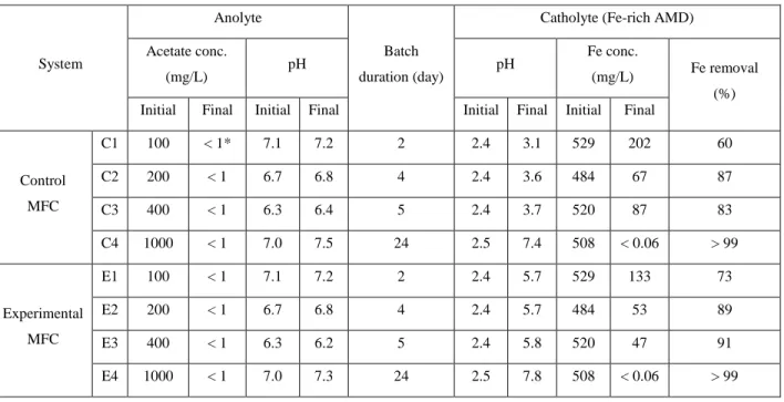 Table  4.4  Operating  conditions  and  efficiency  of  the  control  (open-circuit)  and  experimental  (closed-circuit) MFCs treating Fe-rich AMD at different acetate concentrations 