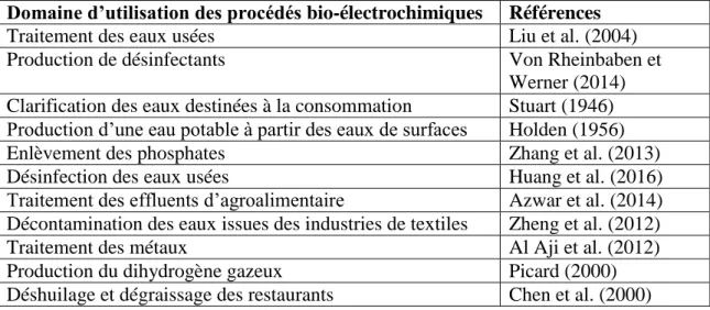 Tableau 2.3  Exemples de domaines d’application des procédés électrochimiques  Domaine d’utilisation des procédés bio-électrochimiques  Références 