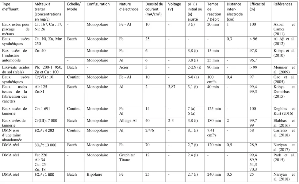 Tableau 2.5 Exemples de traitement des métaux et des sulfates par le procédé d’électrocoagulation  Type  d’effluent  Métaux à traiter  (concentrations  en mg/L)  Échelle/ Mode  Configuration  Nature  d’électrode  Densité du courant (mA/cm2)  Voltage (V)  pH (i)  initial ou (a) ajusté  Temps de  réaction / Débit   Distance  inter-électrode (cm)  Efficacité (%)  Références 
